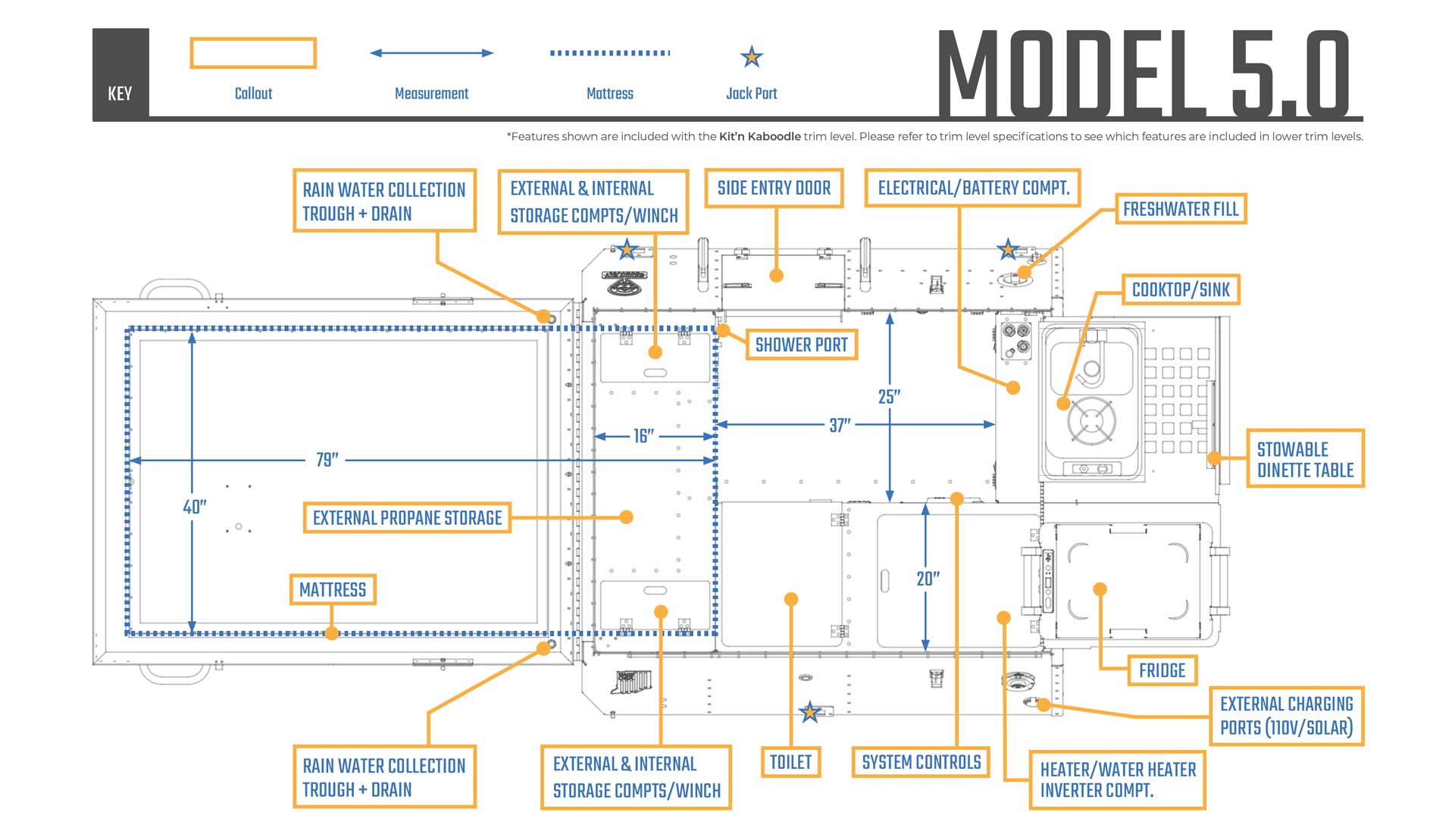 Diagram of the top view of a Skinny Guy camper model 5.0. It features storage compartments, an external propane storage, mattresses, a rainwater collection trough, a kitchen module, an electrical/battery compartment, a fridge, water heater, and other amenities marked with labels for overland adventures.