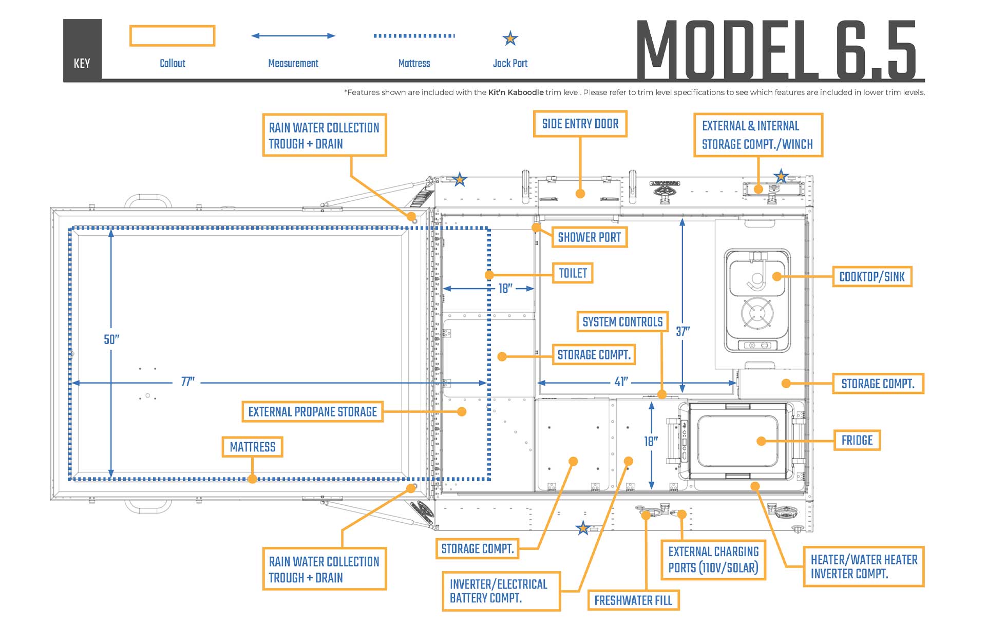 Diagram of the Model 6.5 camper layout. Key features include a mattress, toilet, sink, freshwater tank, and various storage compartments. Additionally, there are external propane storage, rainwater collection system, external charging ports, and a heater/water heater—perfect for overland adventures.